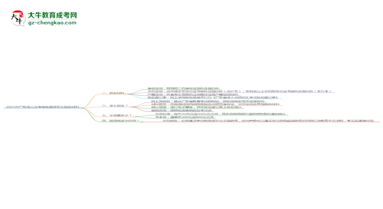 2025年廣東成人高考商務(wù)英語專業(yè)報(bào)名材料需要什么？思維導(dǎo)圖