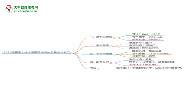 2025年暨南大學成考國際經(jīng)濟與貿易專業(yè)錄取分數(shù)線是多少？思維導圖