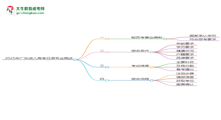 2025年廣東成人高考日語專業(yè)能考事業(yè)編嗎？思維導(dǎo)圖