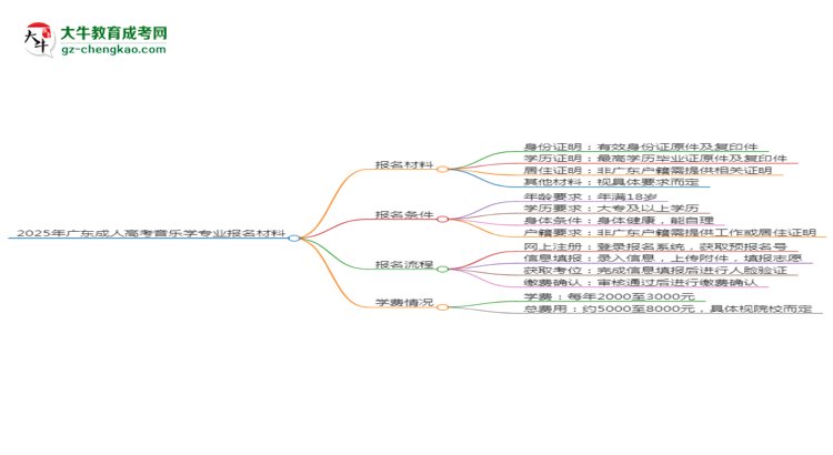 2025年廣東成人高考音樂學(xué)專業(yè)報(bào)名材料需要什么？思維導(dǎo)圖