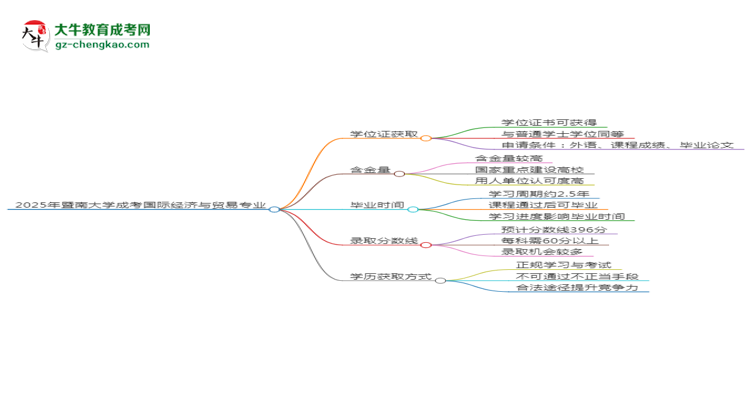 2025年暨南大學(xué)成考國(guó)際經(jīng)濟(jì)與貿(mào)易專業(yè)能拿學(xué)位證嗎？思維導(dǎo)圖