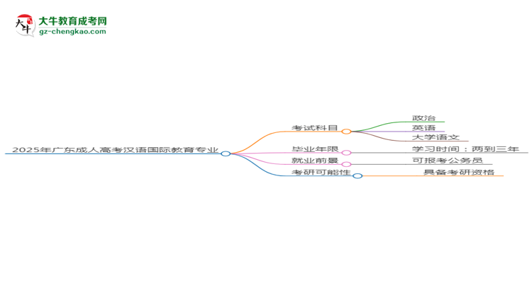 2025年廣東成人高考漢語(yǔ)國(guó)際教育專業(yè)入學(xué)考試科目有哪些？思維導(dǎo)圖
