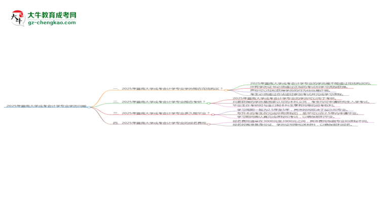 2025年暨南大學(xué)成考會(huì)計(jì)學(xué)專(zhuān)業(yè)學(xué)歷花錢(qián)能買(mǎi)到嗎？思維導(dǎo)圖