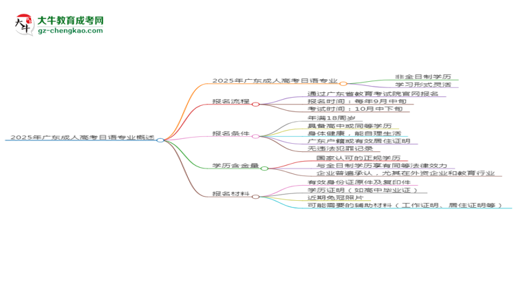 2025年廣東成人高考日語專業(yè)是全日制的嗎？思維導(dǎo)圖