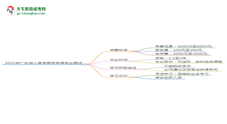 2025年廣東成人高考商務(wù)英語專業(yè)學(xué)費標(biāo)準(zhǔn)最新公布思維導(dǎo)圖