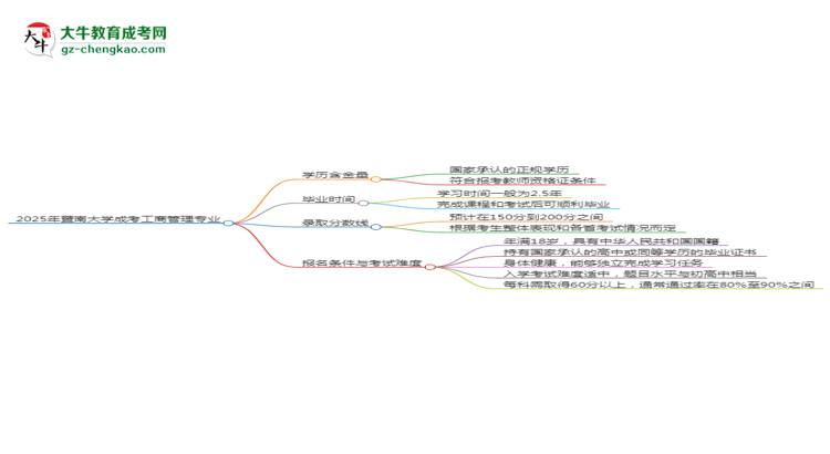 2025年暨南大學(xué)成考工商管理專業(yè)學(xué)歷能報考教資嗎？思維導(dǎo)圖