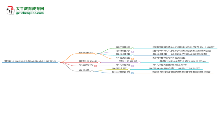 暨南大學(xué)2025年成考會計學(xué)專業(yè)報考條件是什么思維導(dǎo)圖