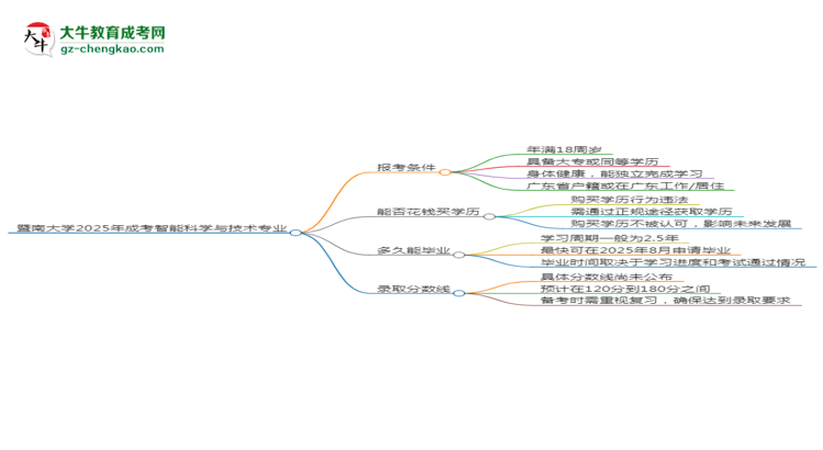 暨南大學2025年成考智能科學與技術(shù)專業(yè)報考條件是什么思維導圖