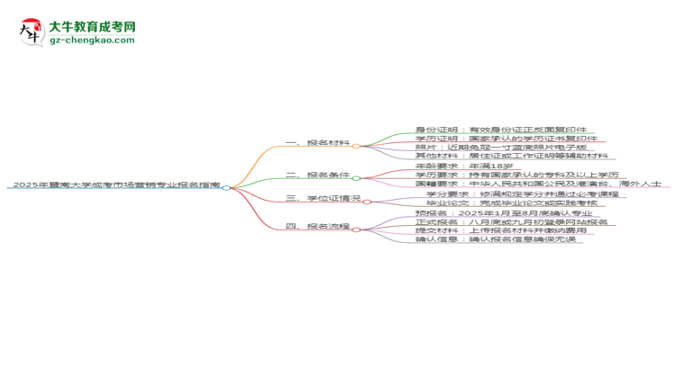 2025年暨南大學(xué)成考市場營銷專業(yè)報(bào)名材料需要什么？思維導(dǎo)圖
