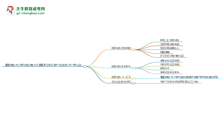 暨南大學(xué)成考計算機科學(xué)與技術(shù)專業(yè)2025年報名流程思維導(dǎo)圖