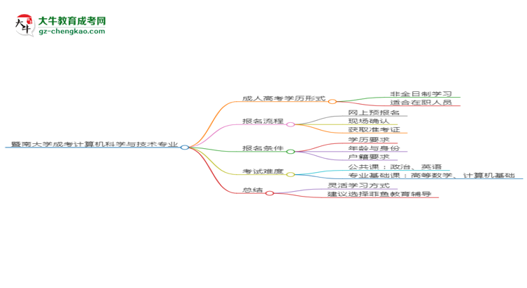 暨南大學(xué)成考計算機科學(xué)與技術(shù)專業(yè)是全日制的嗎？（2025最新）思維導(dǎo)圖