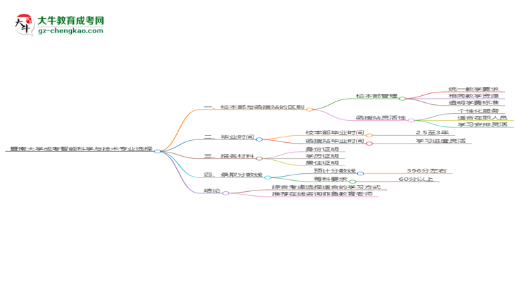暨南大學2025年成考智能科學與技術(shù)專業(yè)校本部和函授站哪個更好？思維導圖