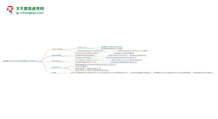 暨南大學2025年成考會計學專業(yè)能考研究生嗎？思維導圖
