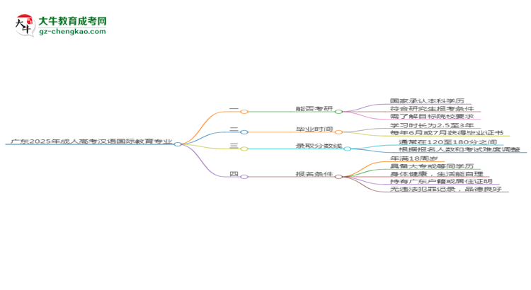 廣東2025年成人高考漢語國際教育專業(yè)能考研究生嗎？思維導(dǎo)圖