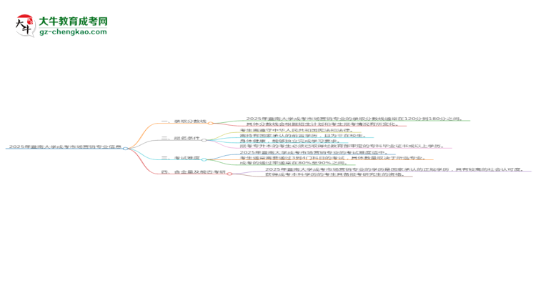 2025年暨南大學(xué)成考市場(chǎng)營(yíng)銷專業(yè)錄取分?jǐn)?shù)線是多少？思維導(dǎo)圖
