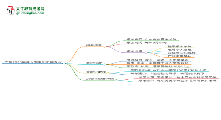 廣東2025年成人高考歷史學專業(yè)能考研究生嗎？思維導圖