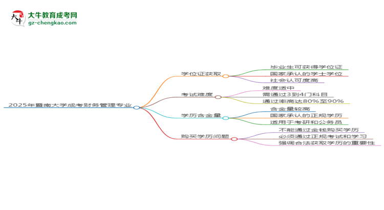 2025年暨南大學(xué)成考財(cái)務(wù)管理專業(yè)能拿學(xué)位證嗎？思維導(dǎo)圖