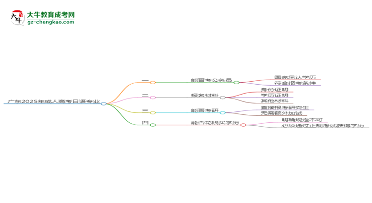 廣東2025年成人高考日語(yǔ)專業(yè)學(xué)歷能考公嗎？思維導(dǎo)圖