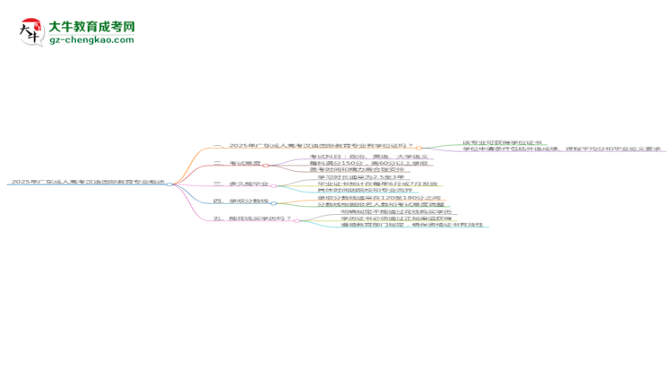 2025年廣東成人高考漢語國際教育專業(yè)能拿學位證嗎？思維導圖