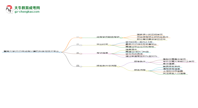 暨南大學(xué)2025年成考計(jì)算機(jī)科學(xué)與技術(shù)專業(yè)能考研究生嗎？思維導(dǎo)圖