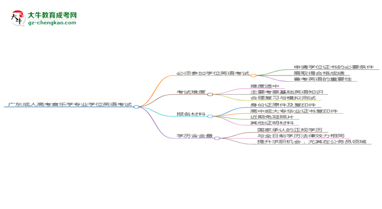 廣東成人高考音樂(lè)學(xué)專業(yè)2025年要考學(xué)位英語(yǔ)嗎？