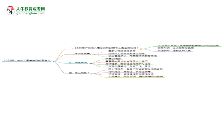 2025年廣東成人高考特殊教育專業(yè)是全日制的嗎？思維導(dǎo)圖