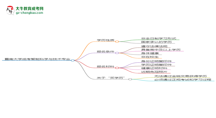 暨南大學(xué)成考智能科學(xué)與技術(shù)專業(yè)是全日制的嗎？（2025最新）思維導(dǎo)圖