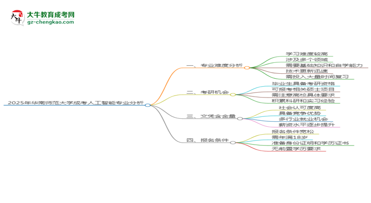 2025年華南師范大學(xué)成考人工智能專業(yè)難不難？思維導(dǎo)圖