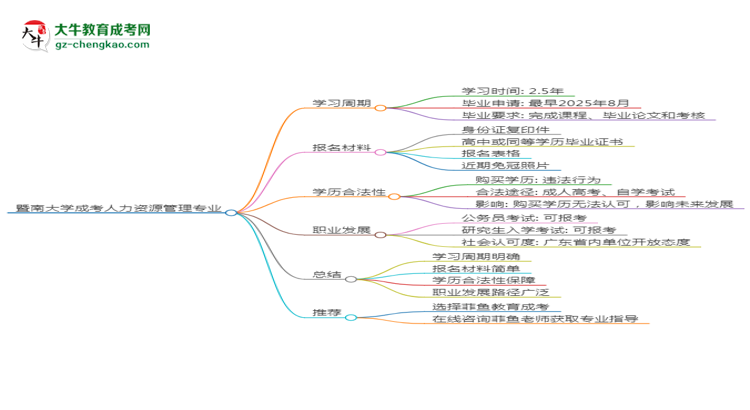 暨南大學成考人力資源管理專業(yè)需多久完成并拿證？（2025年新）思維導圖