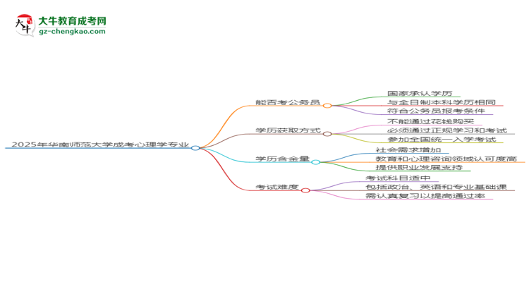 華南師范大學(xué)2025年成考心理學(xué)專業(yè)學(xué)歷能考公嗎？思維導(dǎo)圖