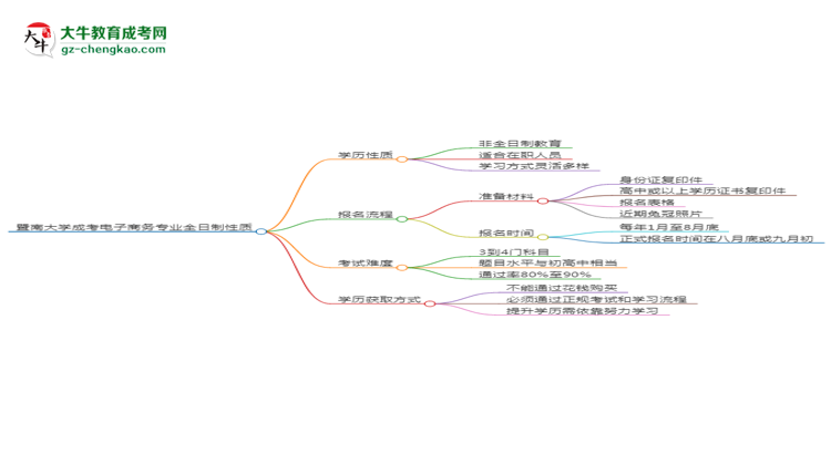 暨南大學(xué)成考電子商務(wù)專業(yè)是全日制的嗎？（2025最新）思維導(dǎo)圖