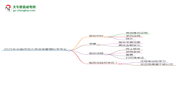 2025年華南師范大學成考管理科學專業(yè)報名材料需要什么？思維導圖