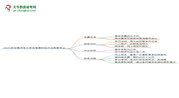 2025年華南師范大學成考國際經(jīng)濟與貿易專業(yè)最新學費標準多少思維導圖
