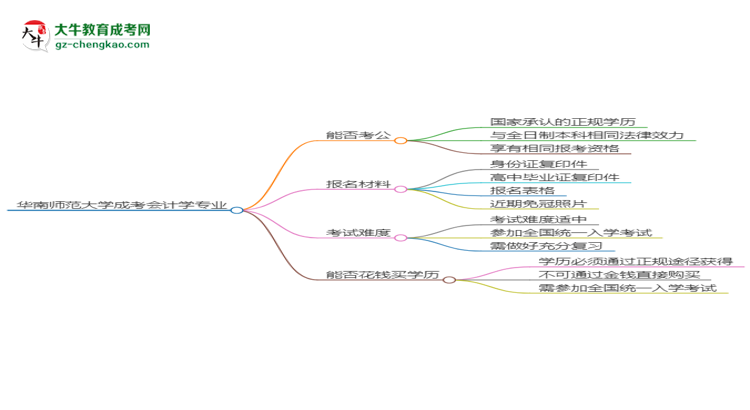 華南師范大學(xué)2025年成考會計(jì)學(xué)專業(yè)學(xué)歷能考公嗎？思維導(dǎo)圖