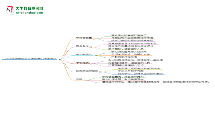 2025年華南師范大學(xué)成考心理學(xué)專業(yè)學(xué)歷的含金量怎么樣？思維導(dǎo)圖