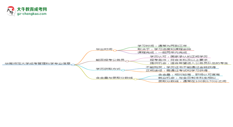 華南師范大學(xué)成考管理科學(xué)專業(yè)需多久完成并拿證？（2025年新）思維導(dǎo)圖