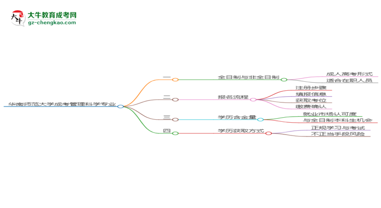 華南師范大學(xué)成考管理科學(xué)專業(yè)是全日制的嗎？（2025最新）思維導(dǎo)圖