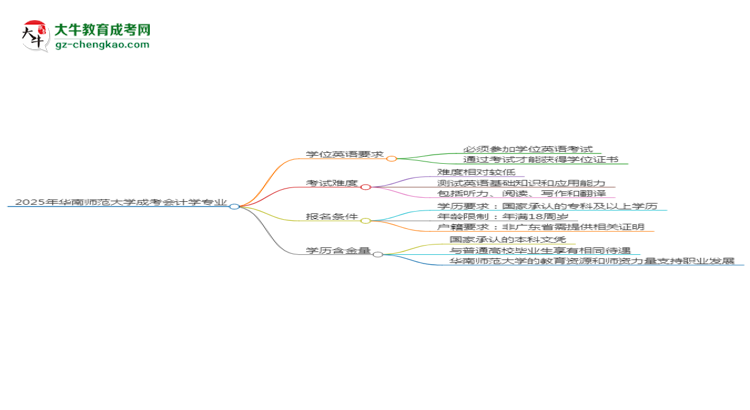 2025年華南師范大學(xué)成考會計學(xué)專業(yè)要考學(xué)位英語嗎？思維導(dǎo)圖
