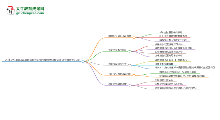 2025年華南師范大學(xué)成考經(jīng)濟(jì)學(xué)專(zhuān)業(yè)學(xué)歷的含金量怎么樣？思維導(dǎo)圖