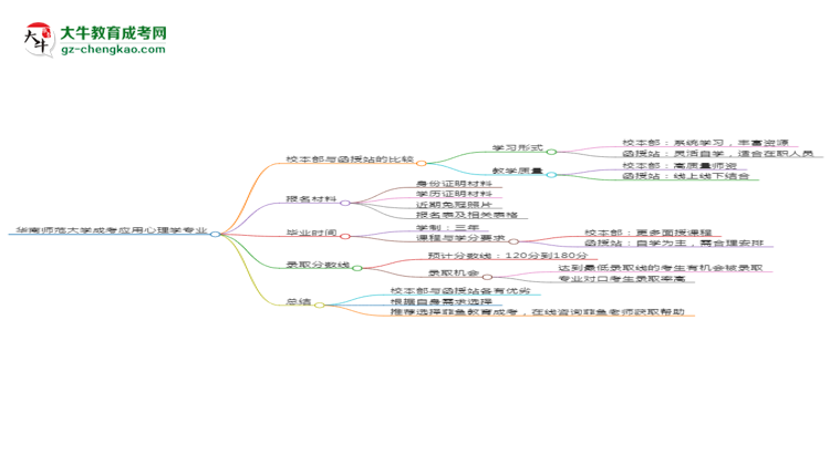 華南師范大學(xué)2025年成考應(yīng)用心理學(xué)專業(yè)校本部和函授站哪個(gè)更好？思維導(dǎo)圖