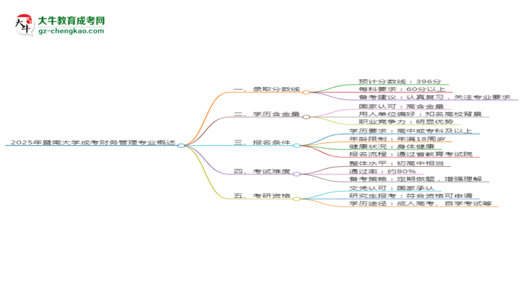 2025年暨南大學(xué)成考財(cái)務(wù)管理專業(yè)錄取分?jǐn)?shù)線是多少？思維導(dǎo)圖