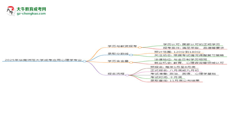 2025年華南師范大學(xué)成考應(yīng)用心理學(xué)專(zhuān)業(yè)學(xué)歷能報(bào)考教資嗎？思維導(dǎo)圖