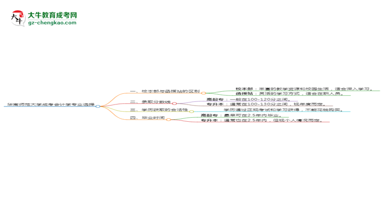華南師范大學(xué)2025年成考會計學(xué)專業(yè)校本部和函授站哪個更好？思維導(dǎo)圖