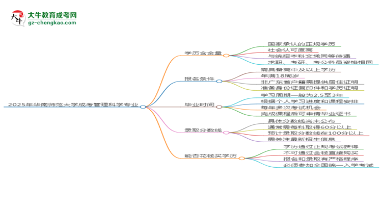 2025年華南師范大學(xué)成考管理科學(xué)專業(yè)學(xué)歷的含金量怎么樣？思維導(dǎo)圖