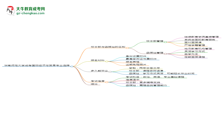 華南師范大學2025年成考國際經(jīng)濟與貿(mào)易專業(yè)校本部和函授站哪個更好？思維導圖