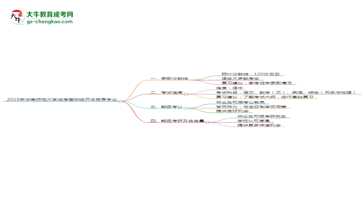 2025年華南師范大學(xué)成考國際經(jīng)濟(jì)與貿(mào)易專業(yè)錄取分?jǐn)?shù)線是多少？思維導(dǎo)圖