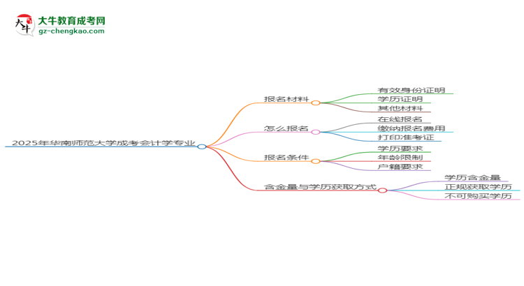 2025年華南師范大學(xué)成考會(huì)計(jì)學(xué)專業(yè)報(bào)名材料需要什么？思維導(dǎo)圖