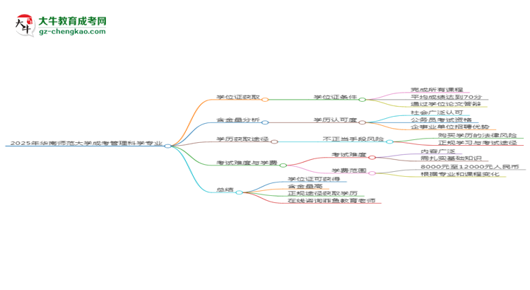 2025年華南師范大學(xué)成考管理科學(xué)專業(yè)能拿學(xué)位證嗎？思維導(dǎo)圖