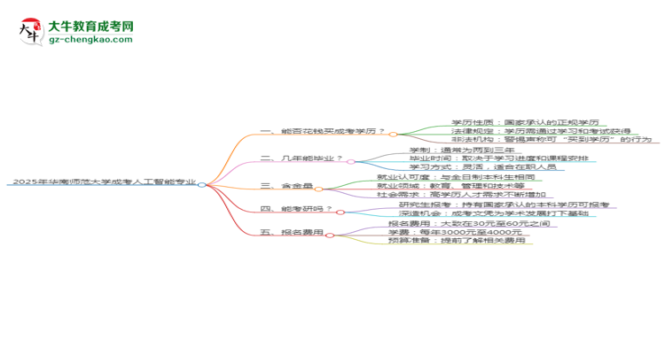 2025年華南師范大學成考人工智能專業(yè)學歷花錢能買到嗎？思維導圖