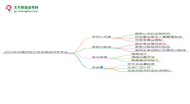 2025年華南師范大學(xué)成考經(jīng)濟(jì)學(xué)專業(yè)能考事業(yè)編嗎？思維導(dǎo)圖